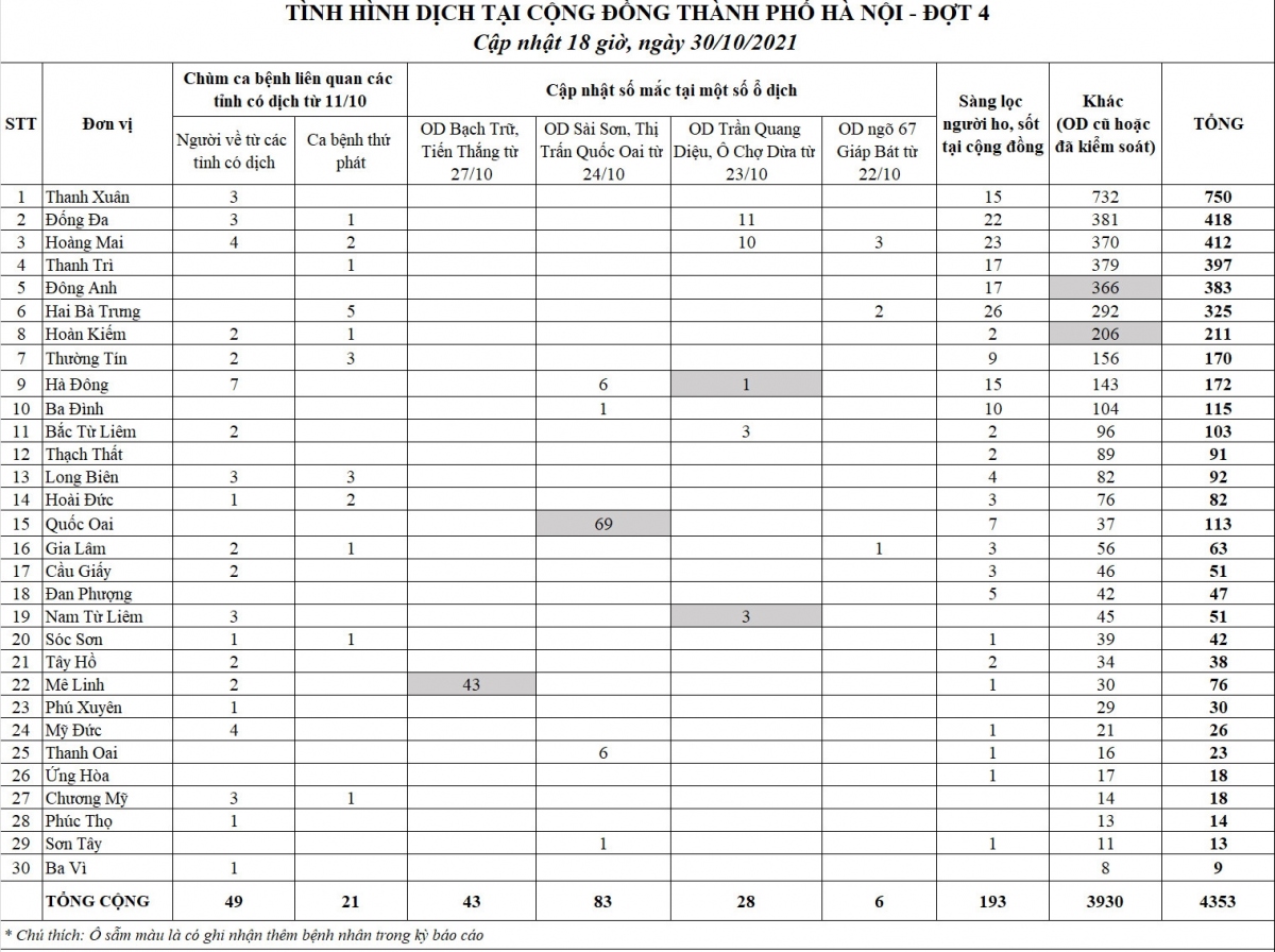 ngay 30 10, ha noi co 42 f0 moi, gom 4 ca trong cong dong hinh anh 1