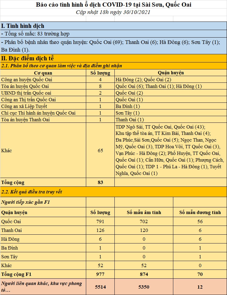 ngay 30 10, ha noi co 42 f0 moi, gom 4 ca trong cong dong hinh anh 2