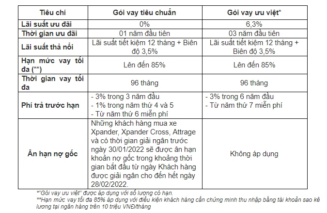 ưu đãi mua xe: Mitsubishi mở rộng gói hỗ trợ tài chính cho khách ...