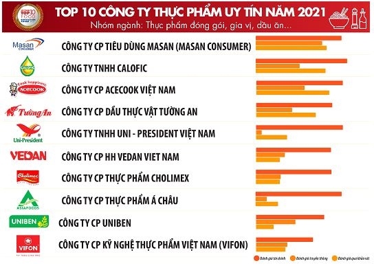 masan so huu nhieu cong ty top 10 doanh nghiep thuc pham - Do uong va ban le uy tin 2021 hinh anh 1