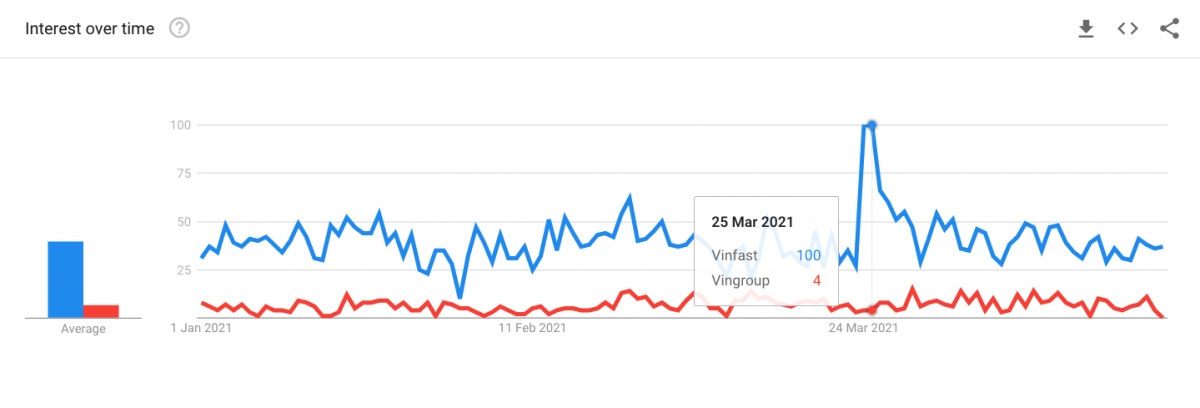 Dữ liệu Google Trends về lượng quan tâm tới Vingroup và VinFast.