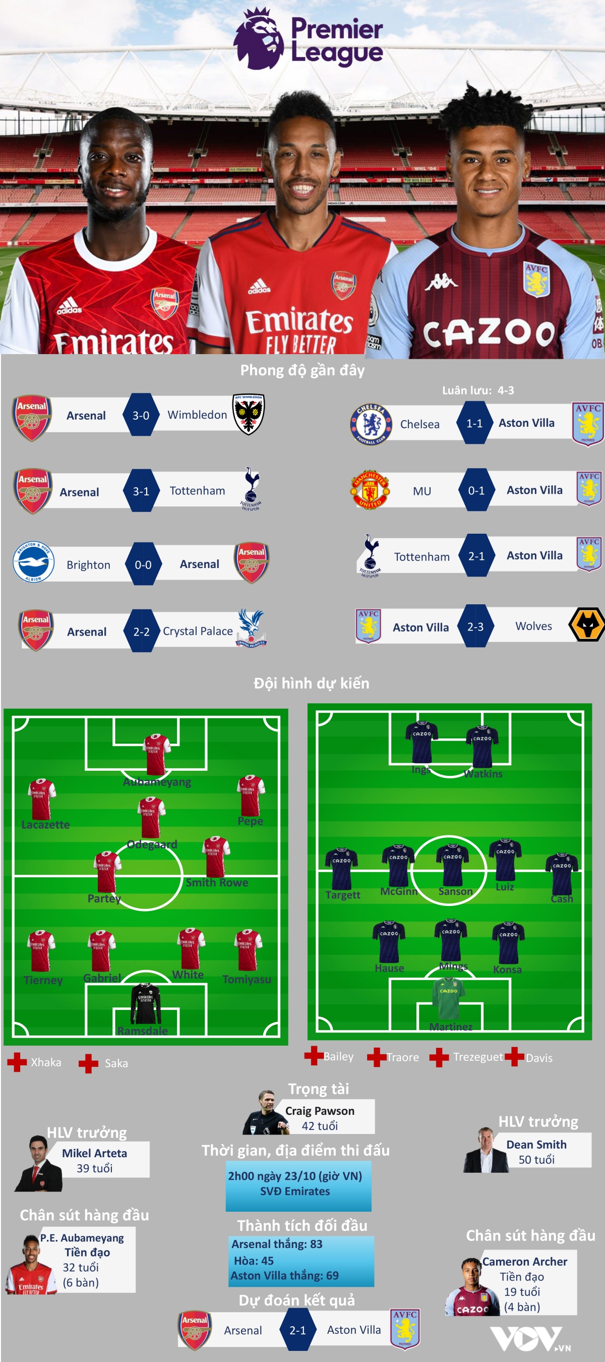 du doan ket qua, doi hinh xuat phat tran arsenal - aston villa hinh anh 1