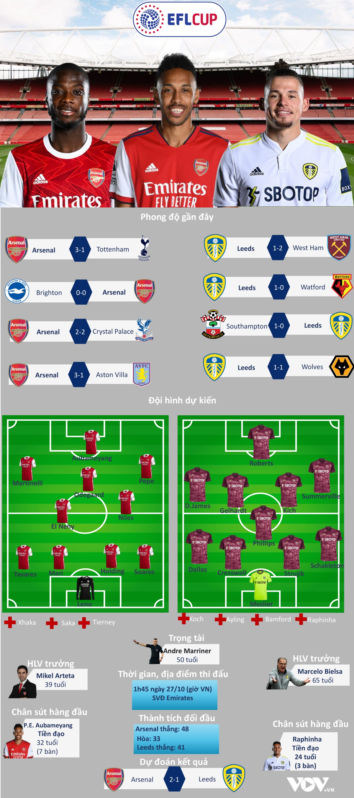 du doan ket qua, doi hinh xuat phat tran arsenal - leeds hinh anh 1