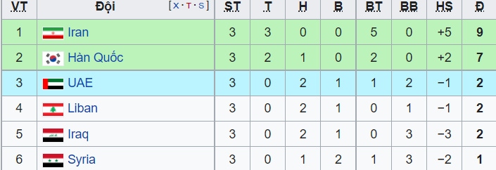 viet nam la doi duy nhat chua co diem o vong loai thu ba world cup 2022 khu vuc chau A hinh anh 2