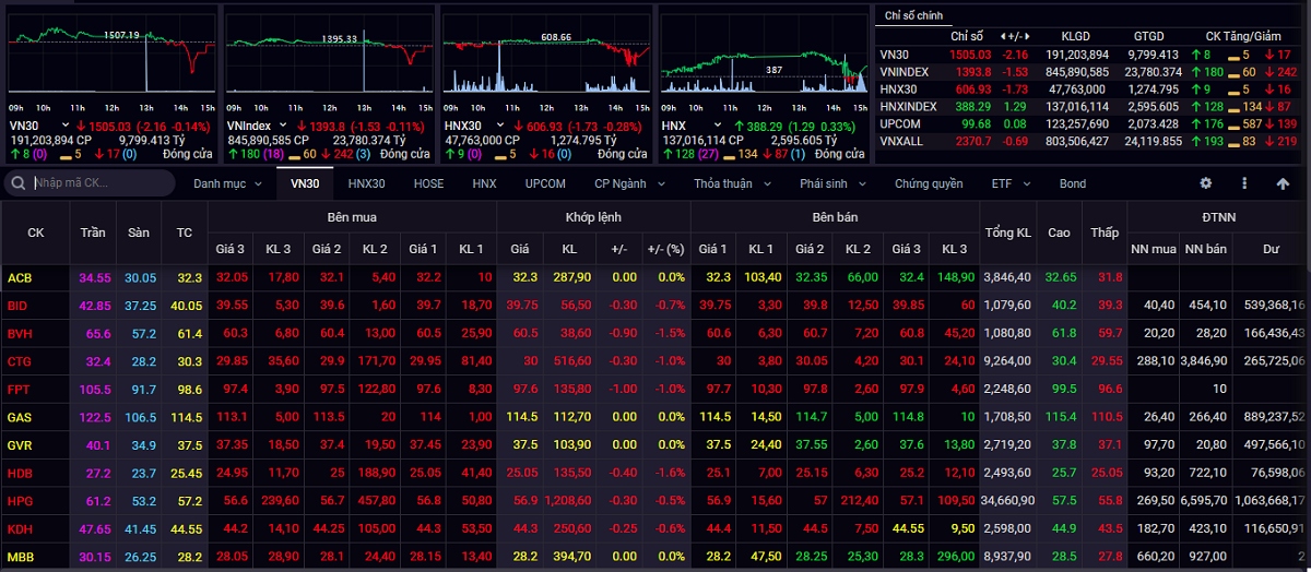 Kết thúc phiên giao dịch ngày 20/10, VN-Index giảm 1,53 điểm (-0,11%) xuống 1.393,8 điểm