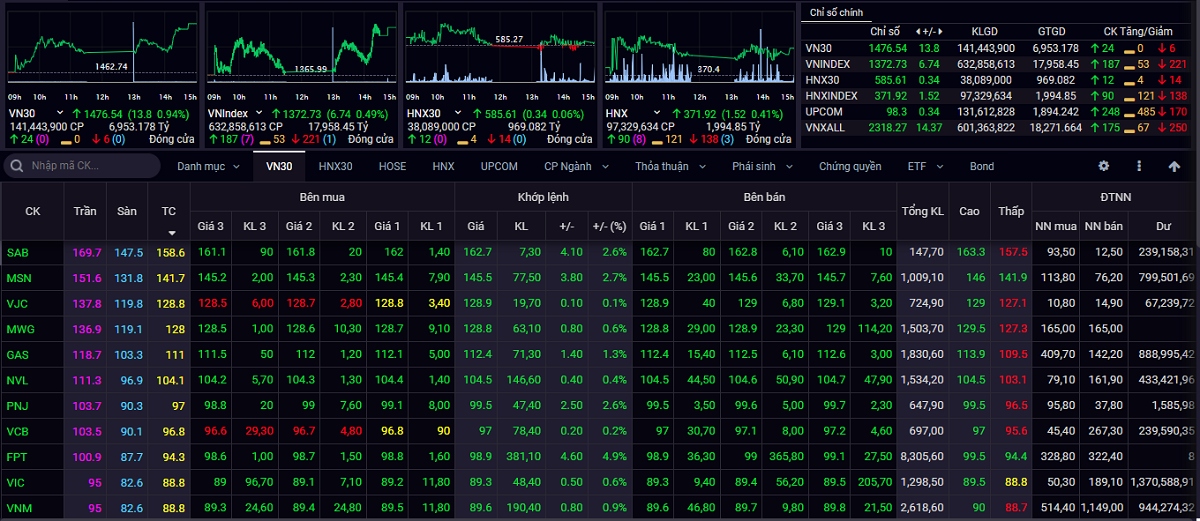 Kết thúc tuần giao dịch từ ngày 4/10 đến ngày 8/10, VN-Index tăng 37,84 điểm (+2,83%) lên mốc 1.372,73 điểm