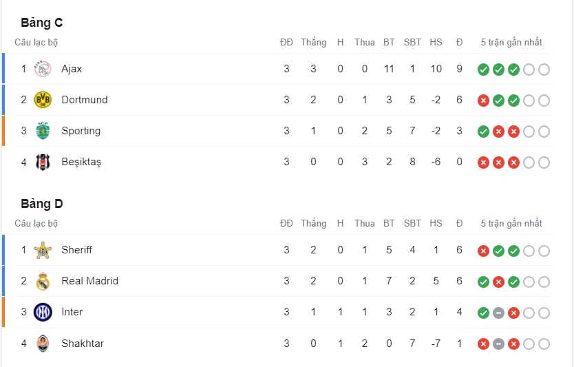 Ajax dẫn đầu bảng C, Real Madrid đứng thứ 2 bảng D.