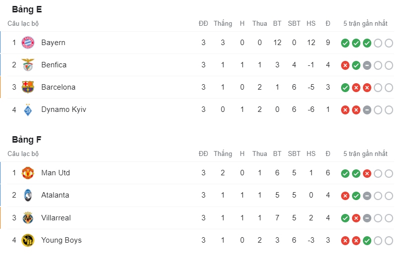 Bayern toàn thắng, MU leo lên dẫn đầu bảng F với 6 điểm.