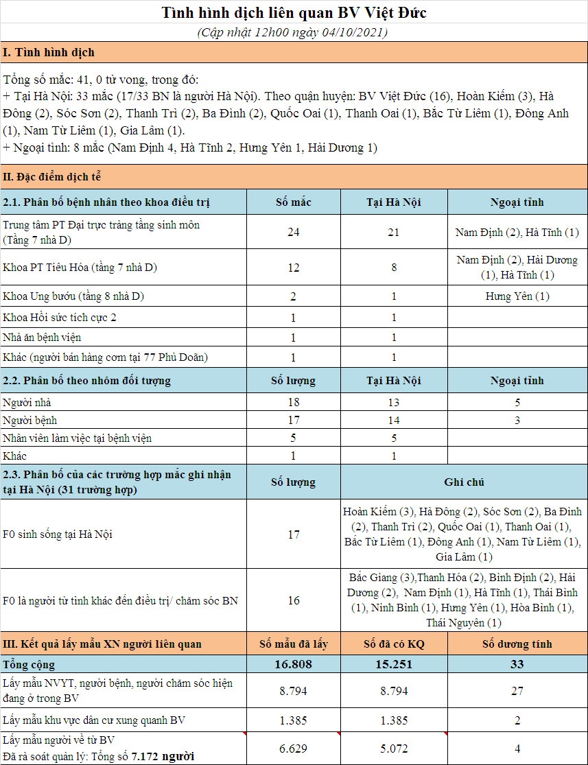 trua 4 10, ha noi co them 2 ca mac covid-19 lien quan den bv viet Duc hinh anh 1