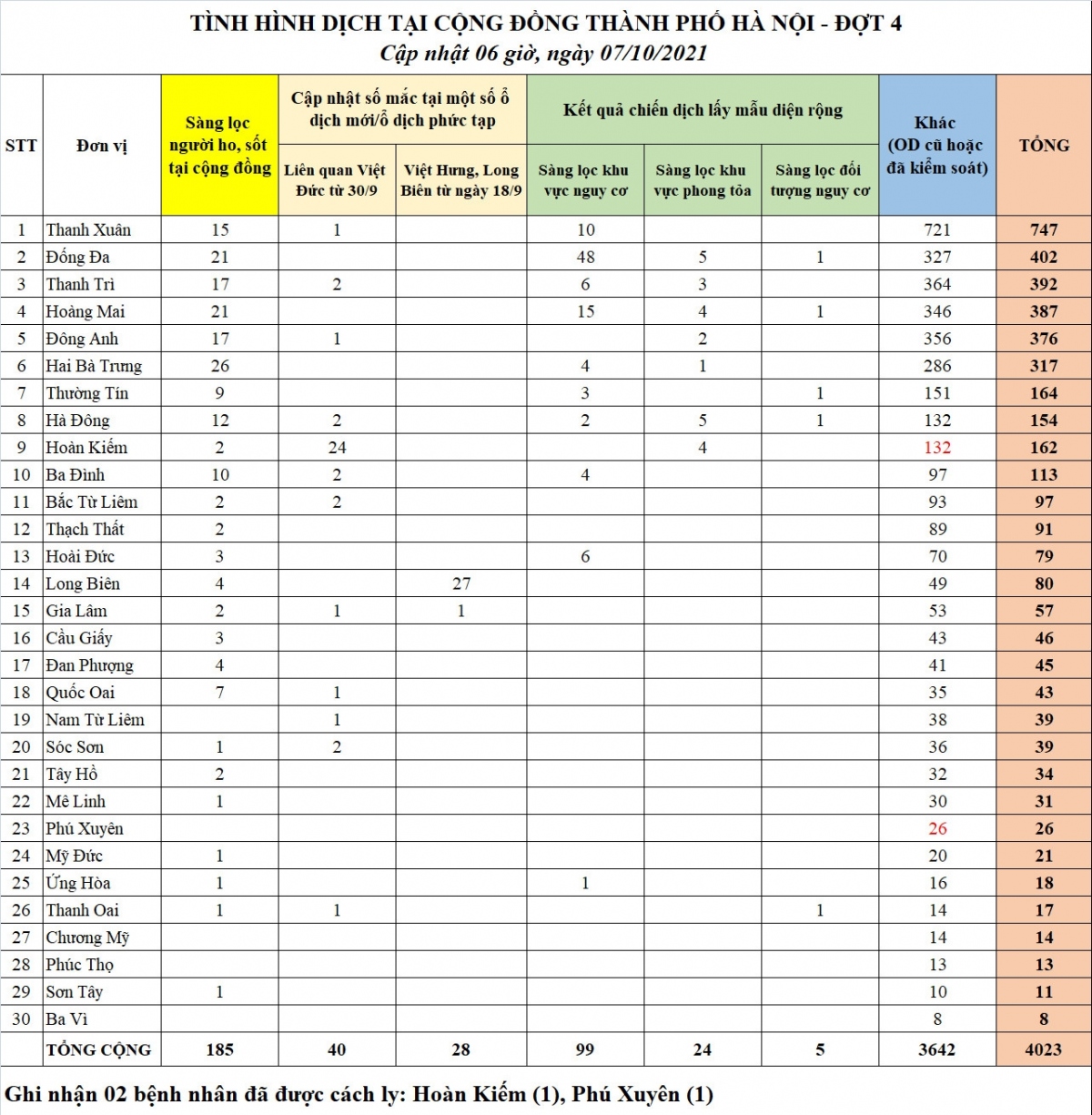 Thống kê và cập nhật số ca mắc COVID-19 trên địa bàn Hà Nội.