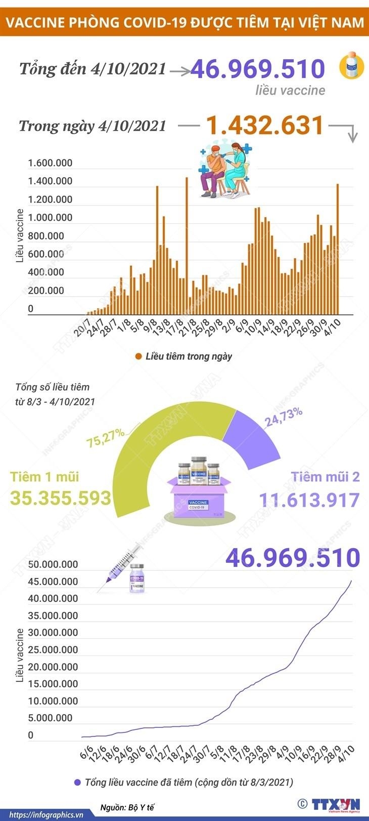 gan 47 trieu lieu vaccine covid-19 da duoc tiem tai viet nam hinh anh 1