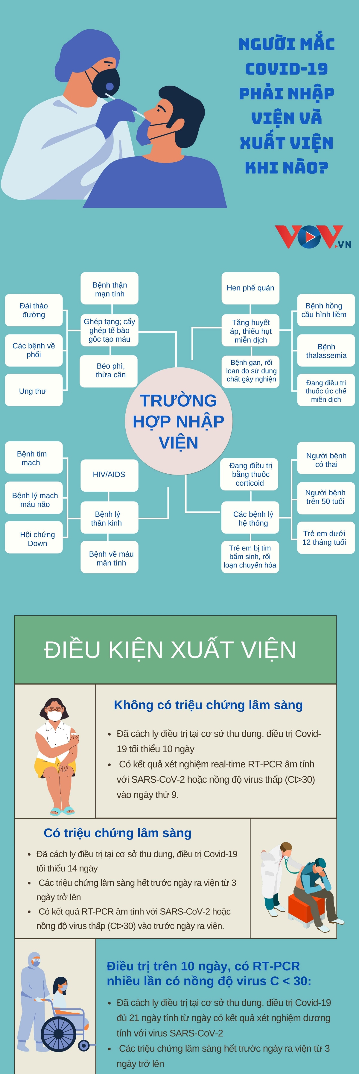 nguoi mac covid-19 phai nhap vien va xuat vien khi nao hinh anh 1