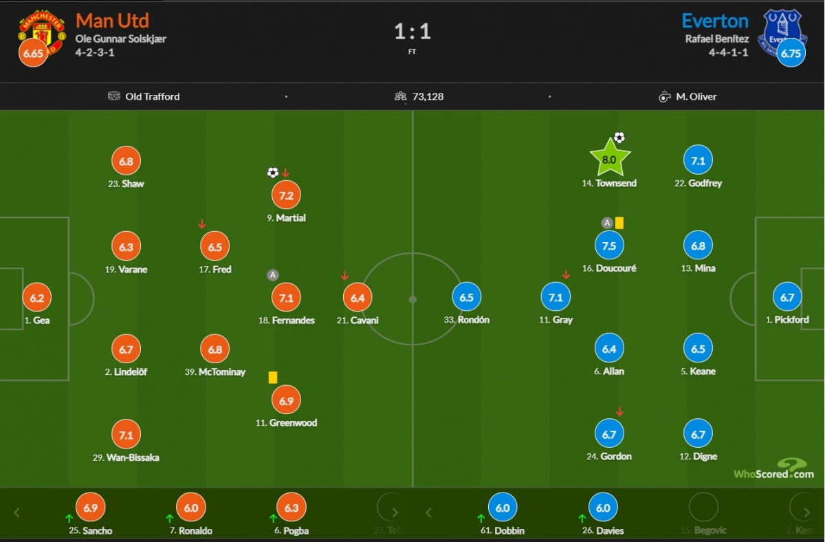Chấm điểm trận MU 1-1 Everton. (Ảnh: Whoscored)