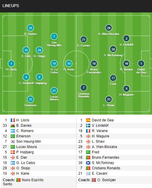 Đội hình ra sân của Tottenham vs MU.