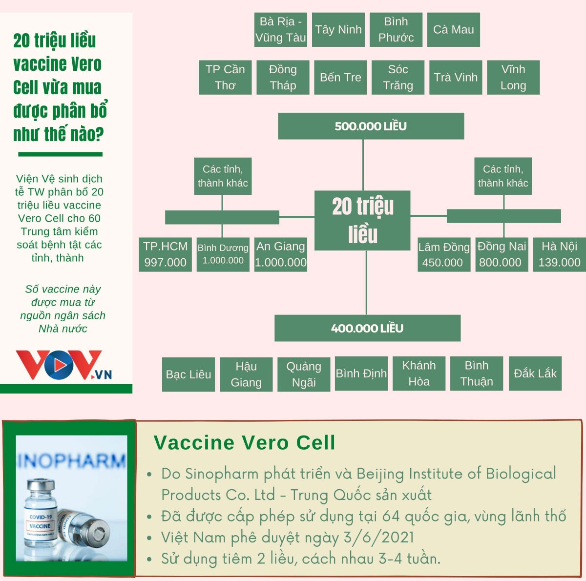 20 triệu liều vaccine Vero Cell vừa mua được phân bổ như thế nào?