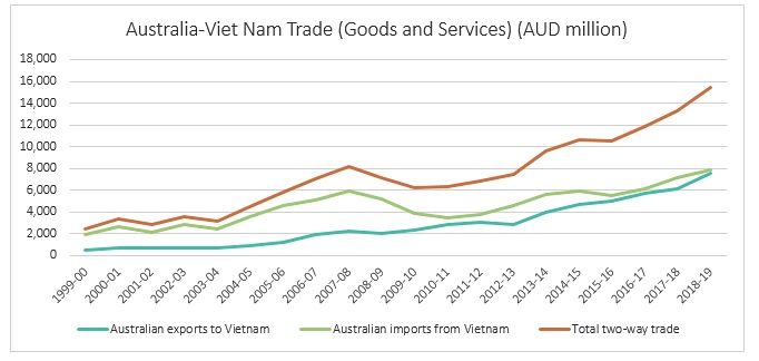 vietnam, australia to sign enhanced economic engagement strategy picture 2