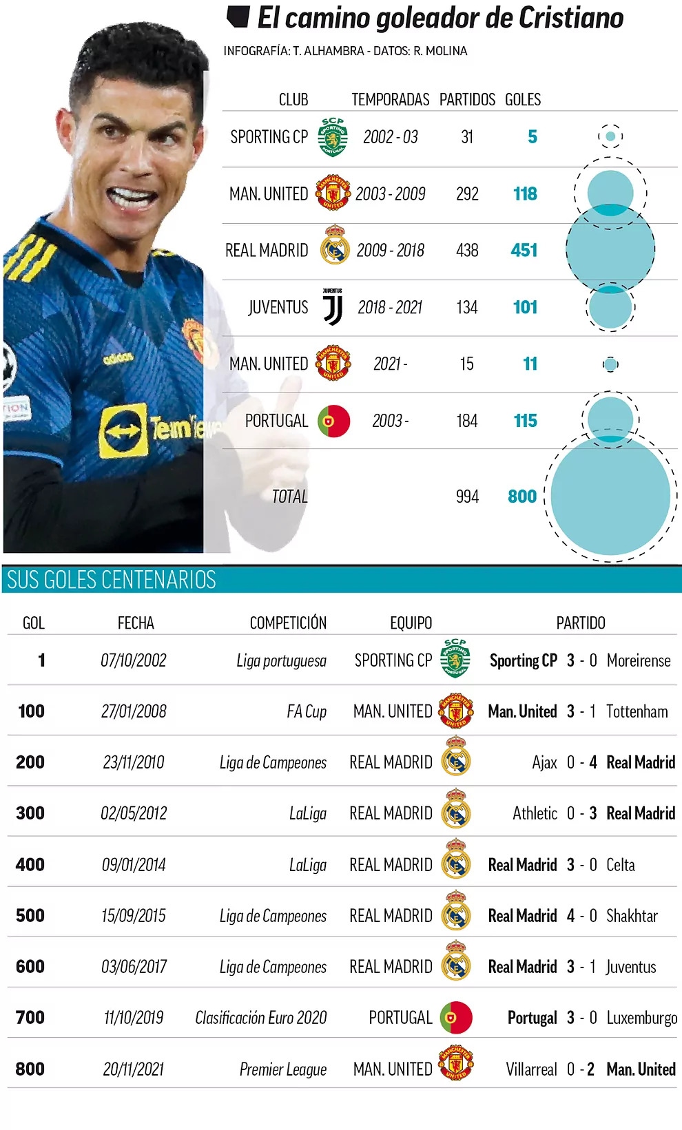 ronaldo can moc 800 ban thang trong su nghiep hinh anh 1