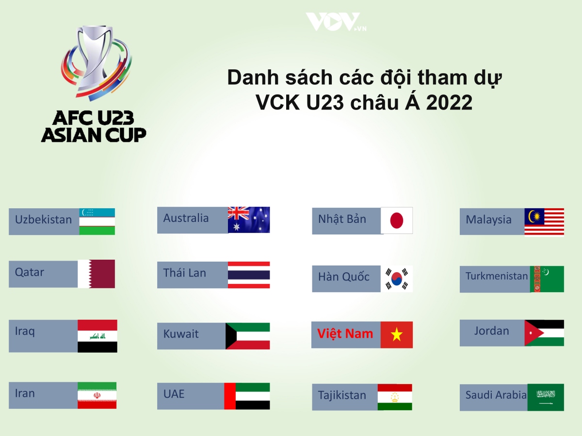 danh sach 16 doi du vck u23 chau A 2022 u23 viet nam lan thu 4 gop mat hinh anh 1