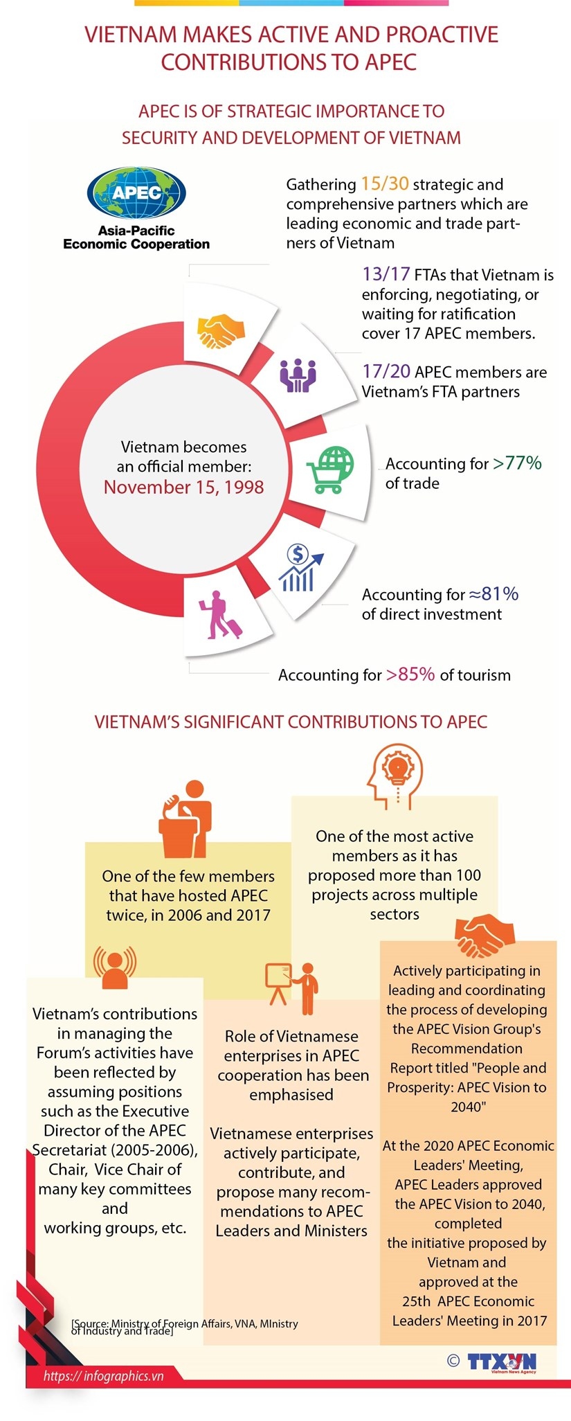 vietnam makes active and proactive contributions to apec picture 1