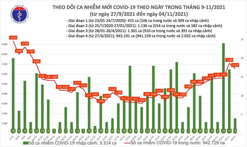 ngay 4 11, hon 1.700 benh nhan covid-19 duoc cong bo dieu tri khoi hinh anh 1