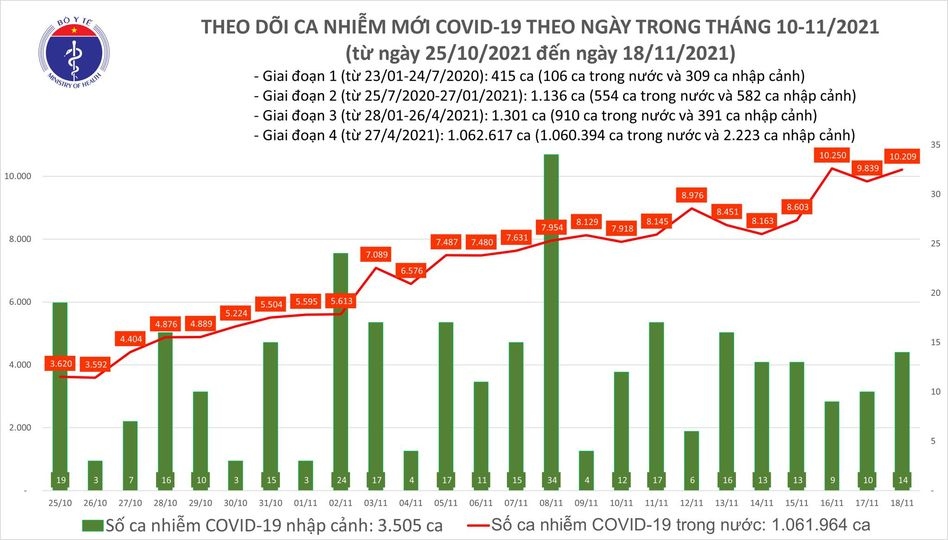 ngay 18 11, viet nam ghi nhan them 10.223 f0, trong do co 5.454 ca cong dong hinh anh 1