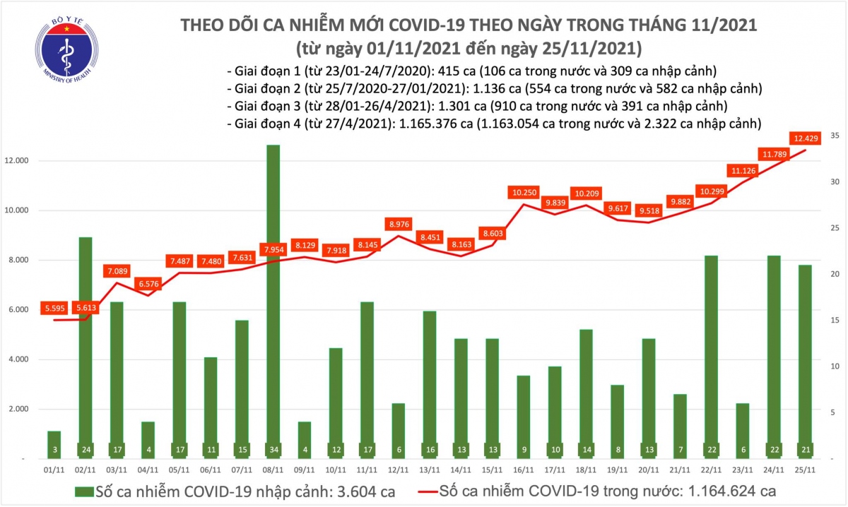 ngay 25 11, ca nuoc co 12.450 ca mac covid-19 moi, hon 5.627 nguoi khoi benh hinh anh 1