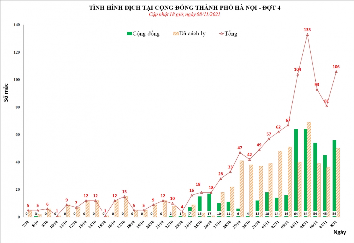 ha noi co 106 ca mac covid-19 moi, 56 ca cong dong hinh anh 1
