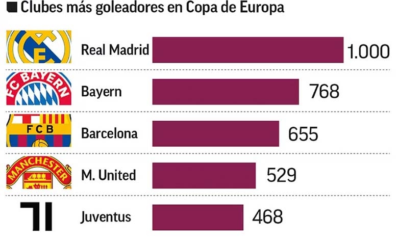 mu hit khoi real madrid o bxh nhung doi ghi ban gioi nhat chau Au hinh anh 1