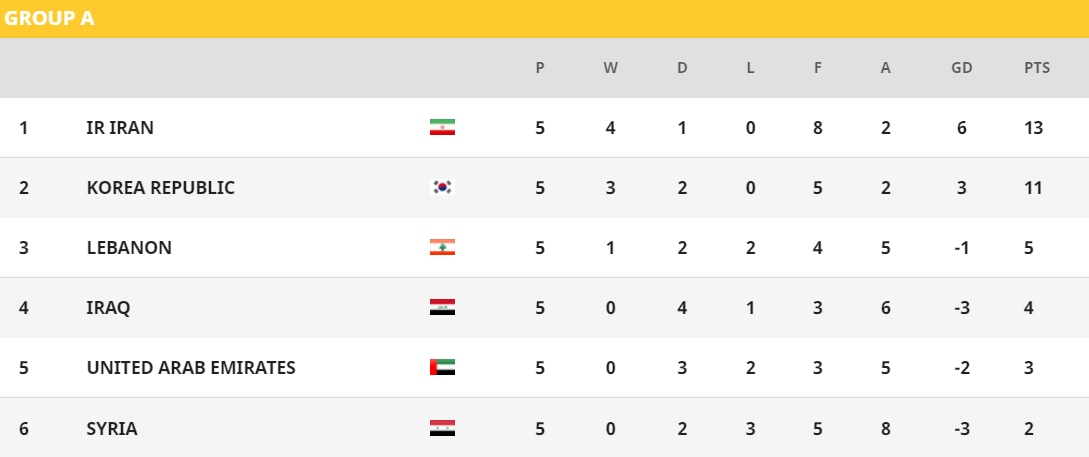 Iran sau màn lội ngược dòng ấn tượng trước Lebanon tiếp tục dẫn đầu bảng A để mở toang cánh cửa giành vé đi tiếp.