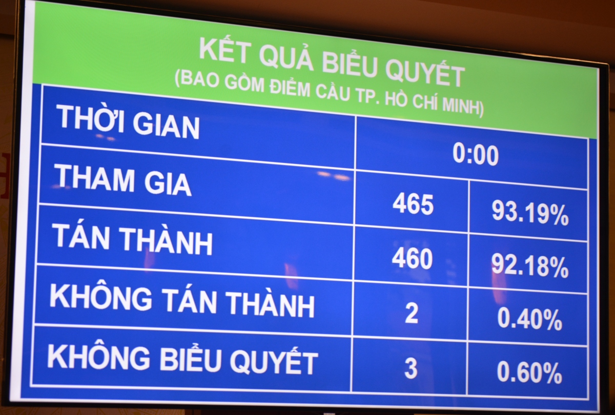 quoc hoi quyet dinh muc boi chi ngan sach nha nuoc la 3,7 gdp hinh anh 1