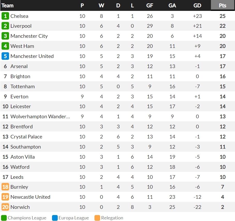 bang xep hang ngoai hang anh moi nhat west ham khong de mu tro lai top 4 hinh anh 2