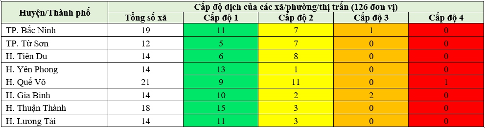 Đánh giá cấp độ dịch COVID-19 tại tỉnh Bắc Ninh.