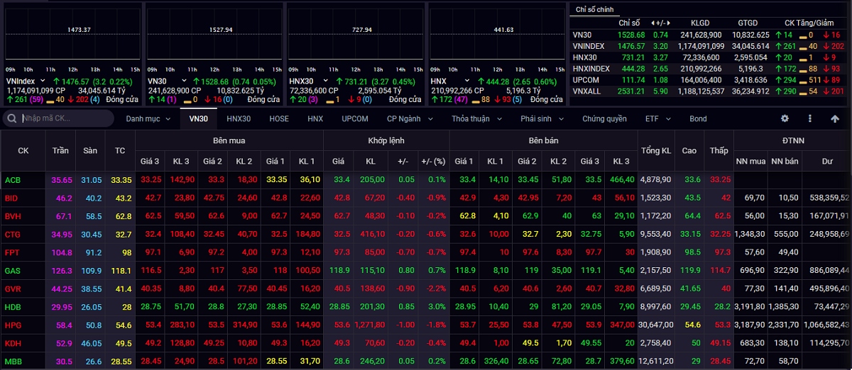 vn-index co the test lai nguong ho tro tam ly 1.450 diem de tim kiem luc cau hinh anh 1