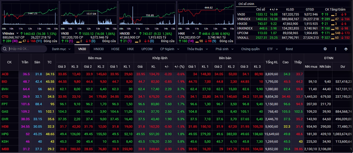 Kết thúc phiên giao dịch ngày 23/11, VN-Index tăng 16,38 điểm lên 1.463,63 điểm