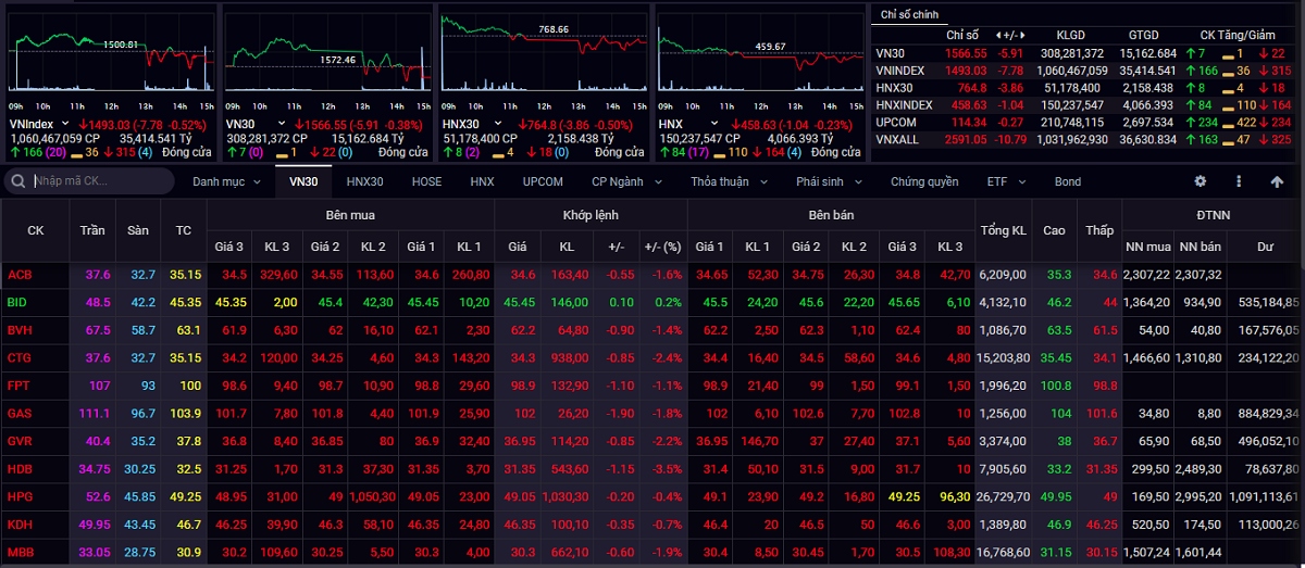 vn-index kiem dinh lai nguong ho tro quanh 1.490 diem hinh anh 1