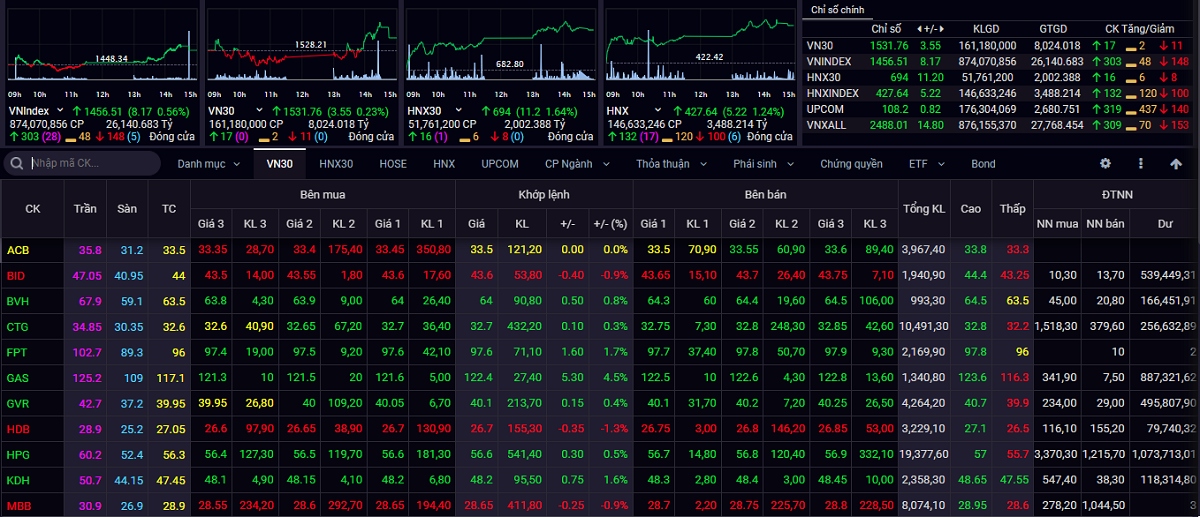 khep lai tuan ky luc, vn-index dong cua o muc 1.456 diem hinh anh 1