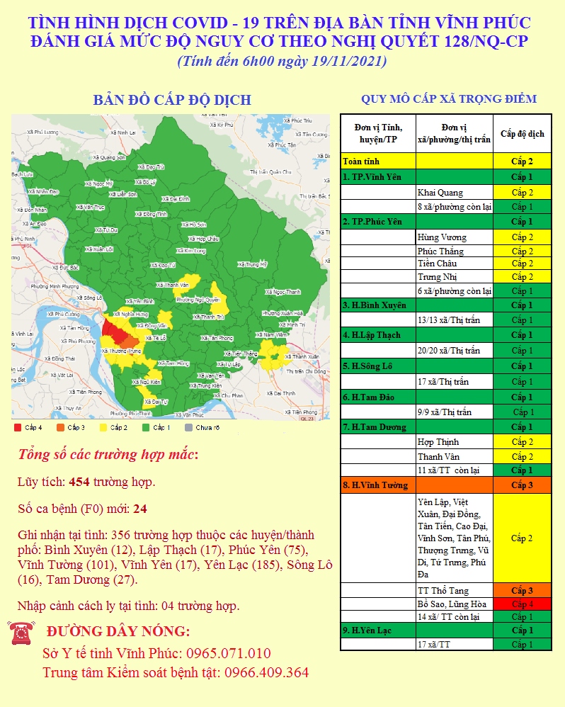 Cập nhật đánh giá cấp độ dịch tại tỉnh Vĩnh Phúc đến ngày 19/11/2021.