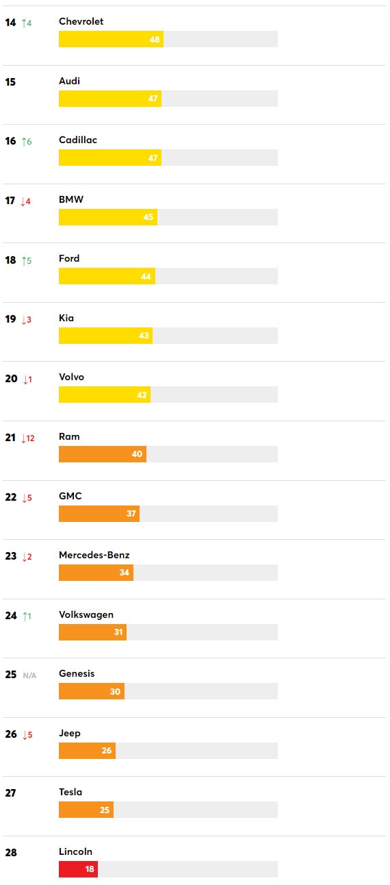 Trên đây là 28 thương hiệu ô tô có điểm tin cậy cao nhất trong bảng xếp hạng.