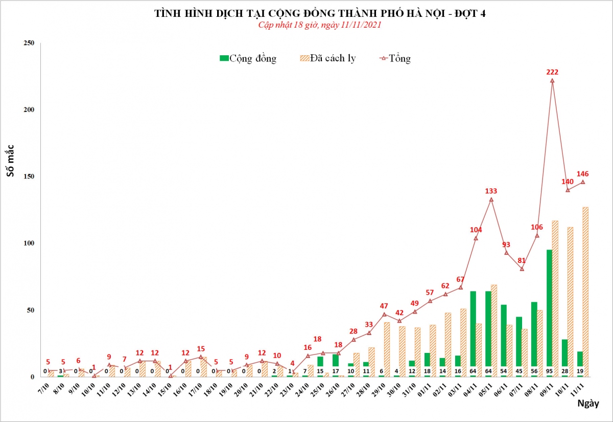 ha noi ghi nhan 146 ca mac covid-19 moi, gom 19 ca cong dong hinh anh 1