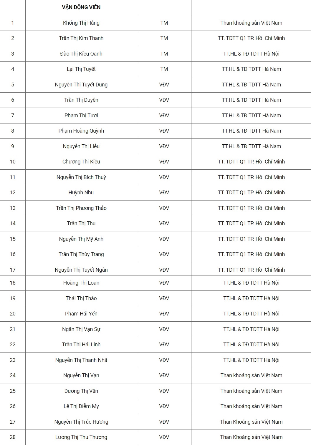 Dt nu viet nam trieu tap 28 cau thu chuan bi hanh trinh chinh phuc ve du world cup 2023 hinh anh 2