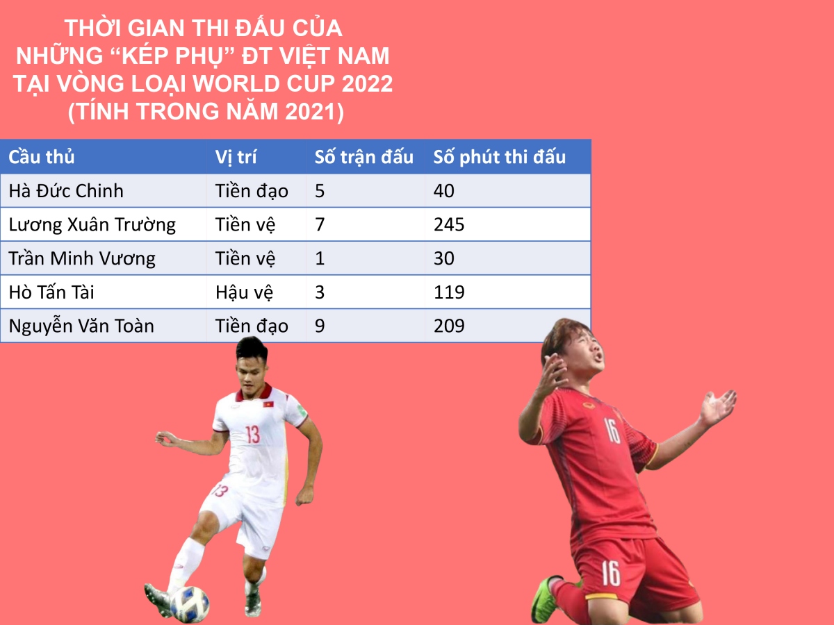 Những cầu thủ ít được ra sân thời gian qua sẽ có thêm cơ hội thi đấu ở AFF Cup 2020.