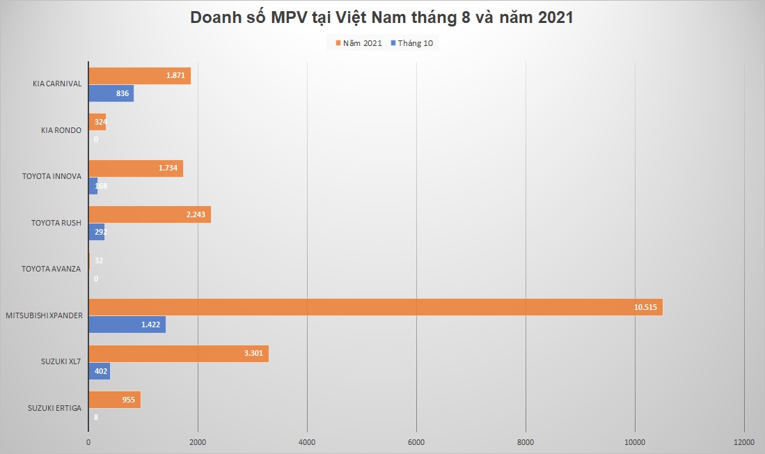 Doanh số các mẫu MPV tại Việt Nam trong tháng 10.