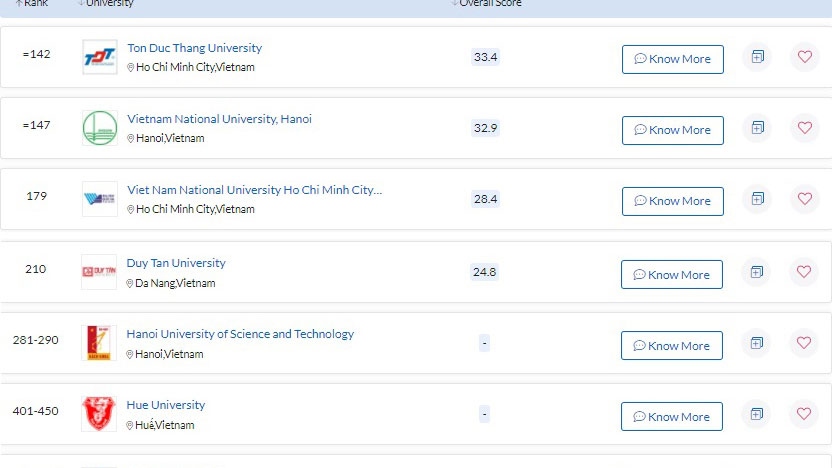 Ton Duc Thang University tops the group of Vietnamese universities in QS Asia University Rankings 