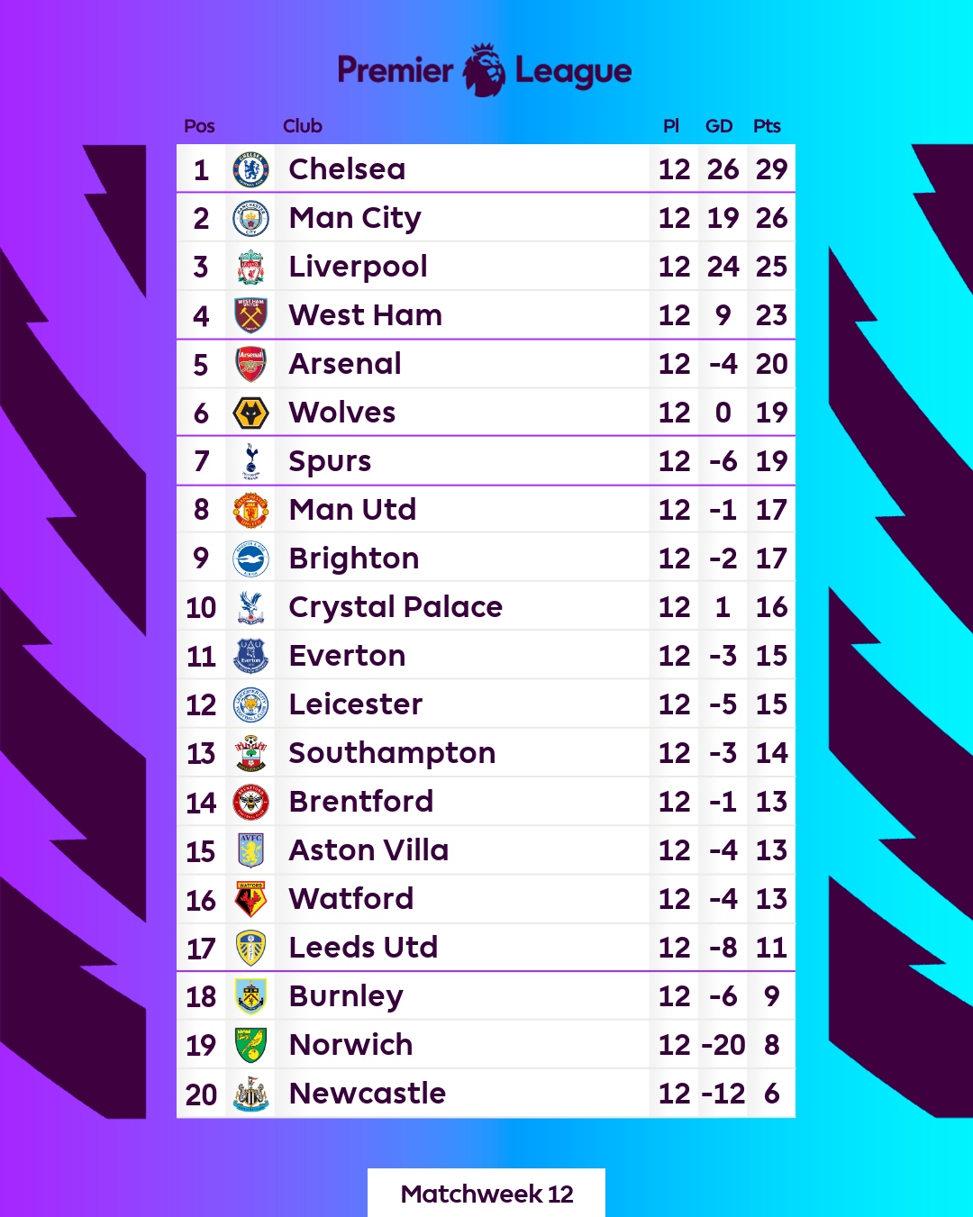 Bảng xếp hạng Ngoại hạng Anh sau vòng 12. (Ảnh: Premier League)