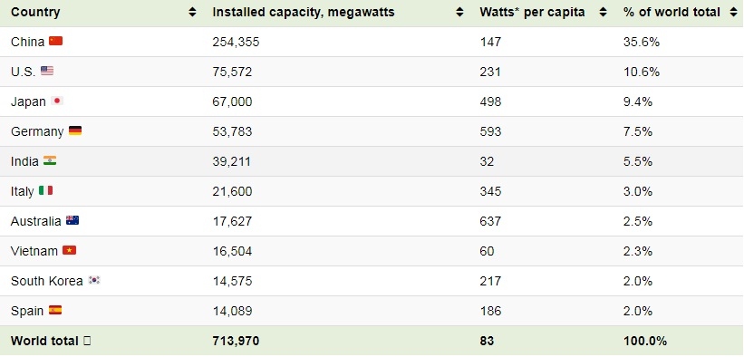 vietnam among top 10 countries with largest installed solar power capacity picture 1