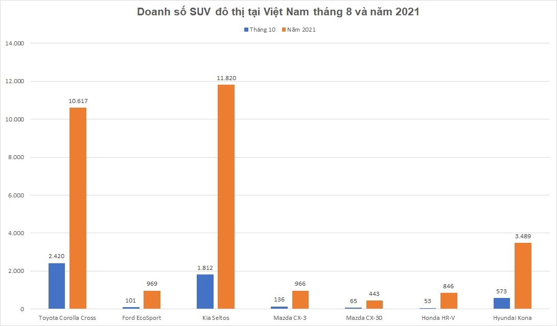 Bảng doanh số các mẫu SUV đô thị tháng 10.