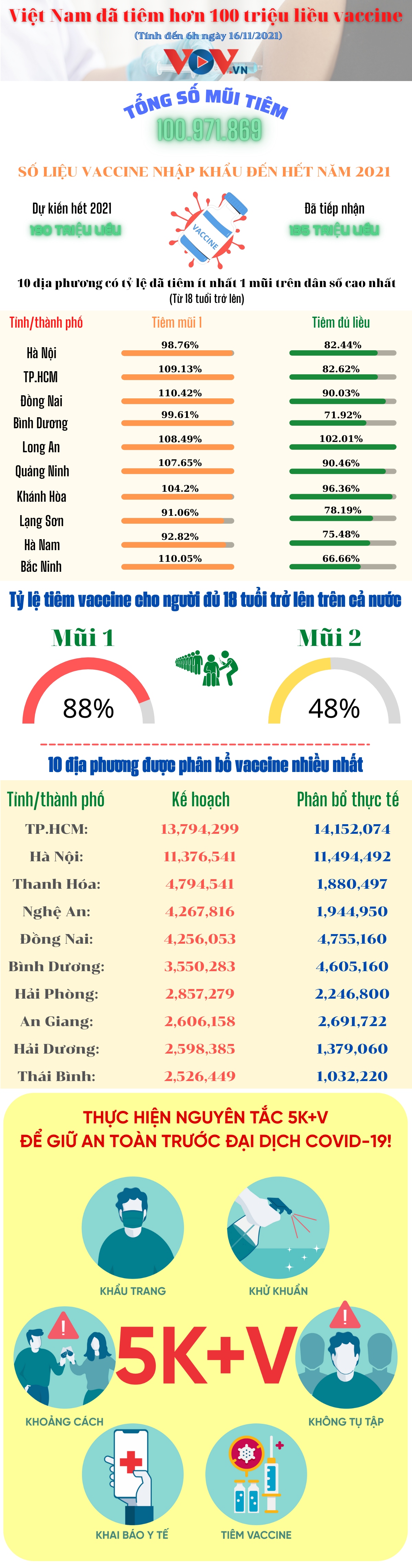 Việt Nam vượt mốc 100 triệu mũi tiêm vaccine phòng COVID