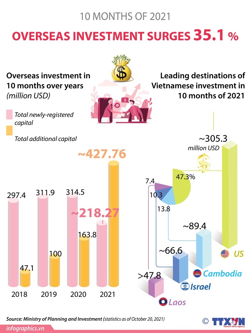 vietnamese investment abroad rises 35.1 in ten months picture 1