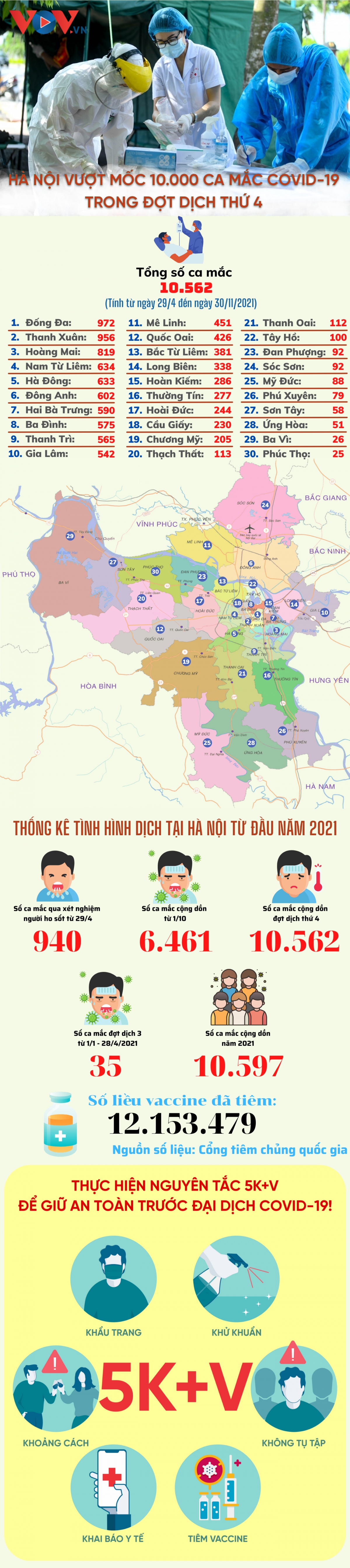 ha noi vuot moc 10.000 ca mac covid-19 ke tu dot dich thu tu bung phat hinh anh 1