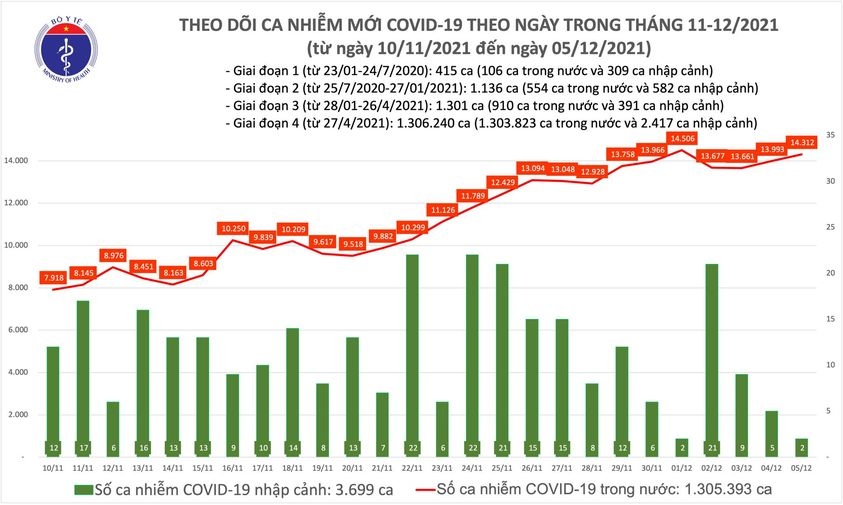 ngay 5 12, viet nam co 14.314 ca mac covid-19 moi tai 61 tinh, thanh hinh anh 1